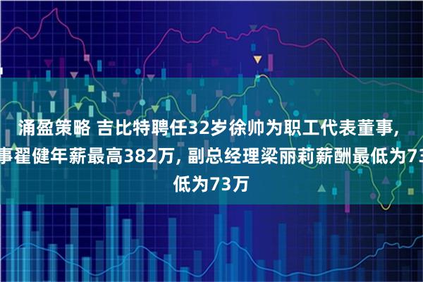 涌盈策略 吉比特聘任32岁徐帅为职工代表董事, 董事翟健年薪最高382万, 副总经理梁丽莉薪酬最低为73万